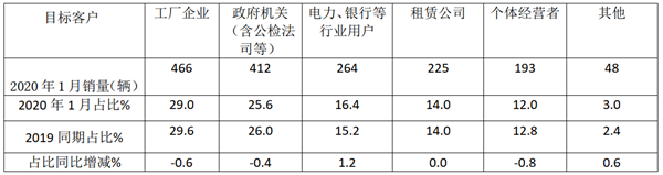 2020年1月团体客车销量特点及疫情后的市场走向简析