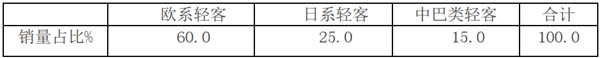2020年1月轻客市场特点及疫情后的走势简析