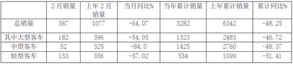 2020年2月主流客车上市公司销量评析