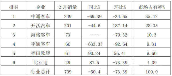 2020年2月及1-2月新能源客车销量特点简析