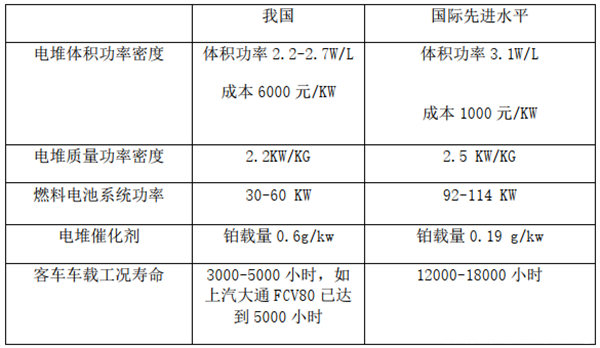 影响燃料电池寿命原因及应对策略简析