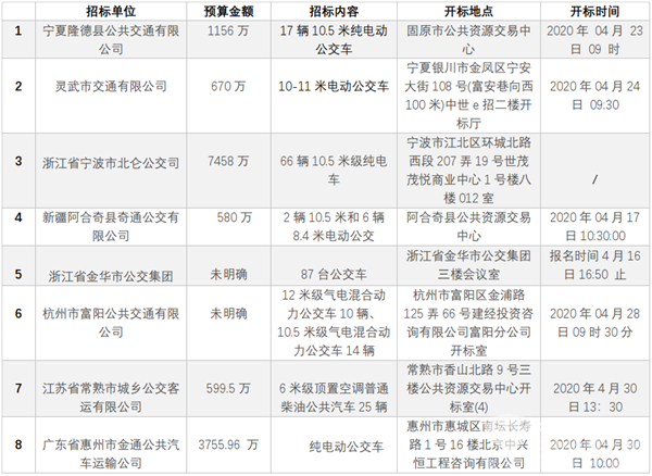 一周招标要闻|围观了！这批公交客车正在火热采购中
