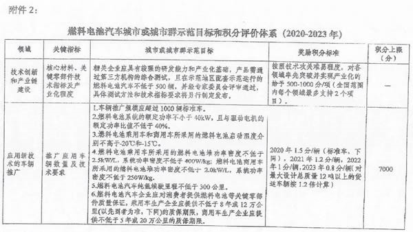 重磅|氢燃料电池汽车“十城千辆”示范推广方案要来了?