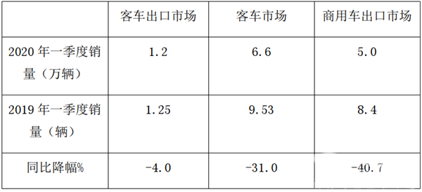 谨慎应对，拓展内需——2020年一季度客车出口市场特点及展望