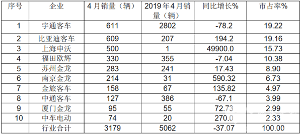 竞争格局重构，市场下沉明显——2019年4月及1-4月新能源客车销量特点解读