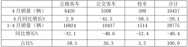 市场遭遇滑铁卢，御寒能力谁更强?——2020年4月及1-4月客车TOP10 业绩大比拼