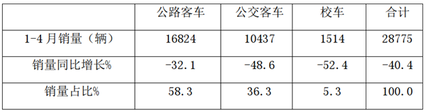 旅游受伤最重，客运相对平稳——2020年前4月公路客车市场特点简析