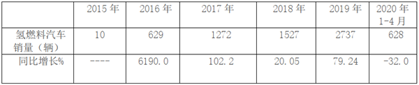 市场暂遇挫折，难挡发展动能——2020年前4月氢燃料电池汽车销量特点简析