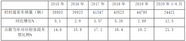 政策强势赋能，农村客车市场2020年“中考”成绩咋样?