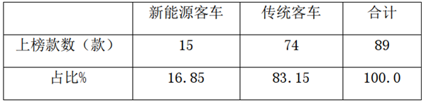 宇通第一，6-7米上榜最多！交通部第23批道路运输达标客车车型特点解读