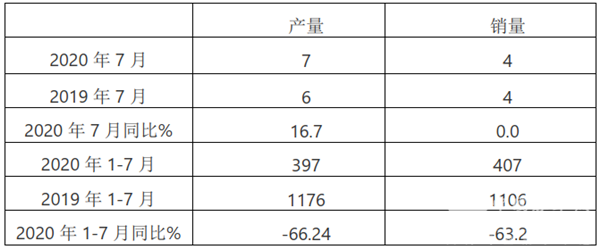 2020年1-7月燃料电池客车市场特点浅析