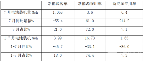 装机量“腰斩”，竞争加剧！2020年1-7月新能源客车动力电池装机市场简析