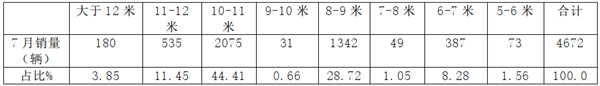什么车型热销?都销到哪里?新能源占多少?2020年7月及1-7月公交客车市场特点