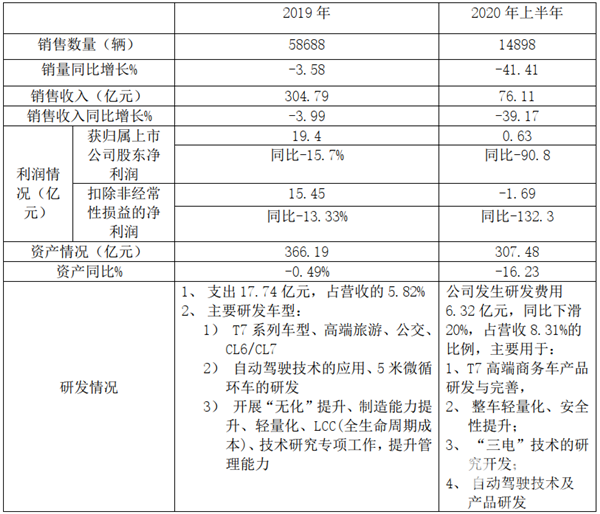 2020年上半年客车上市公司经营业绩、资产及研发情况盘点