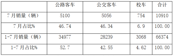 5-6米受宠，宇通一家独大！2020年前7月公路客车市场特点简析