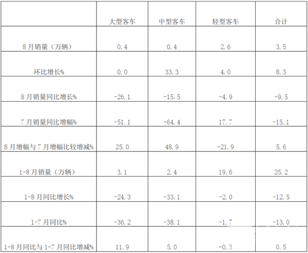 降幅收窄，曙光再现！2020年8月及1-8月大中轻客车销量特点浅析