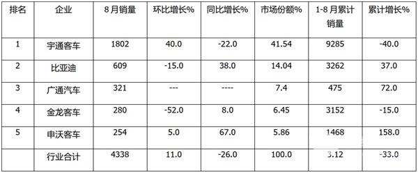 细分市场，谁领风骚？2020年8月主流企业大、中、轻客车销量榜单出炉