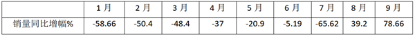 “金九”不负众望，TOP10全部转正！2020年9月新能源客车销量特点简析