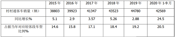 2020年前三季度农村客车市场特点总结