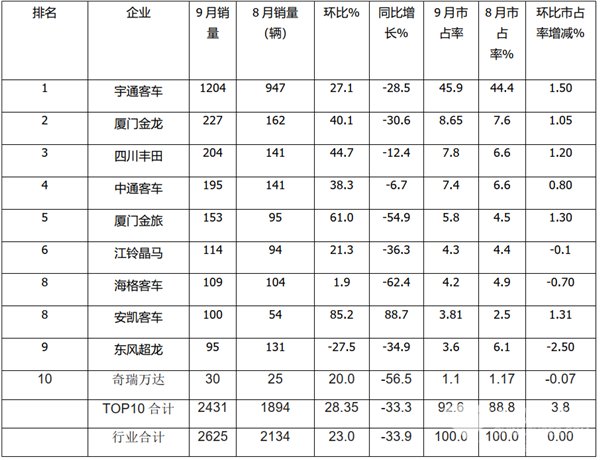 宇通更强势，安凯最“亮眼”！2020年9月大中型座位客车市场特点评析