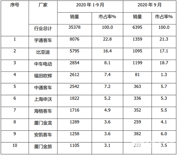宇通、比亚迪领跑，流向北京最多！2020前三季度新能源公交客车市场特点