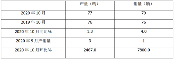 2020年前10月燃料电池客车市场特点及后期走势简析