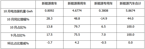2020年前10月新能源客车动力电池装机市场特点简析