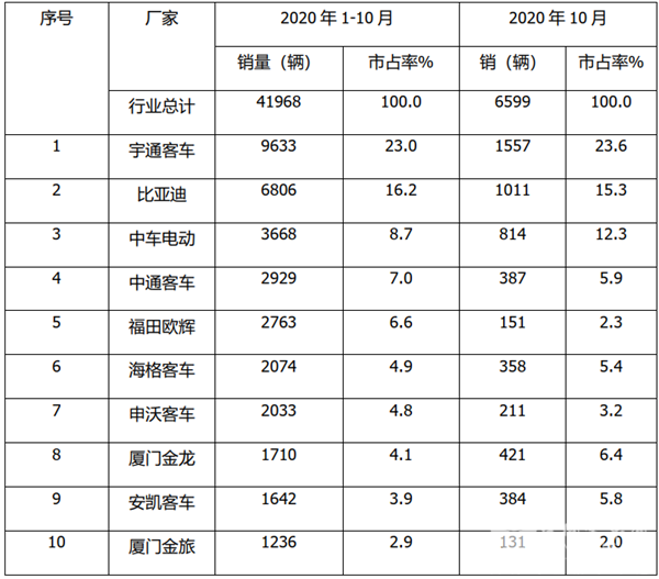 2020前10月5米以上新能源公交客车市场特点小结