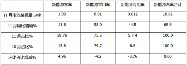 单月最高，环比同比双增长 2020年11月新能源客车动力电池装机量特点简析
