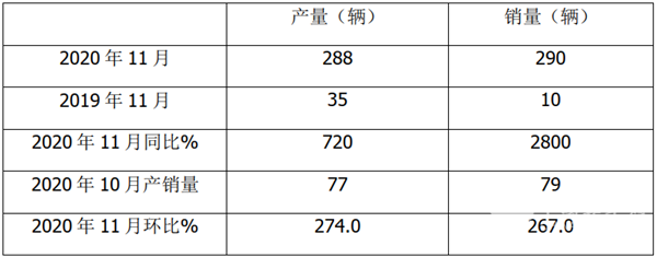 环比同比大增，产销双双夺冠 2020年前11月燃料电池客车市场特点简析