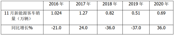 2020年11月新能源客车市场特征深度解析