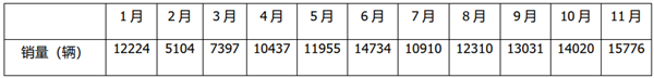 11月客车销量夺冠，公路、公交、校车谁“贡献”最大?