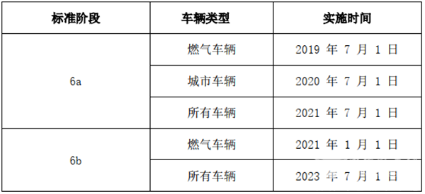 2020年国六天然气客车市场特点总结