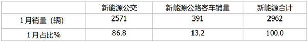 宇通、中车、金龙客车位居前三！2021年1月新能源公交客车市场行业分析