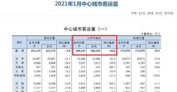 公交客运量连遭“滑铁卢”，如何破解?