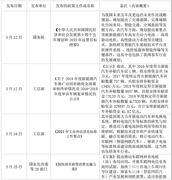 2021年3月有关客车行业政策汇总