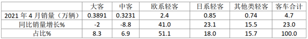 上汽大通超2万辆 南京依维柯大涨99% 前四月欧系轻客领涨客车大盘