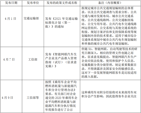 2021年4月有关客车行业政策汇总