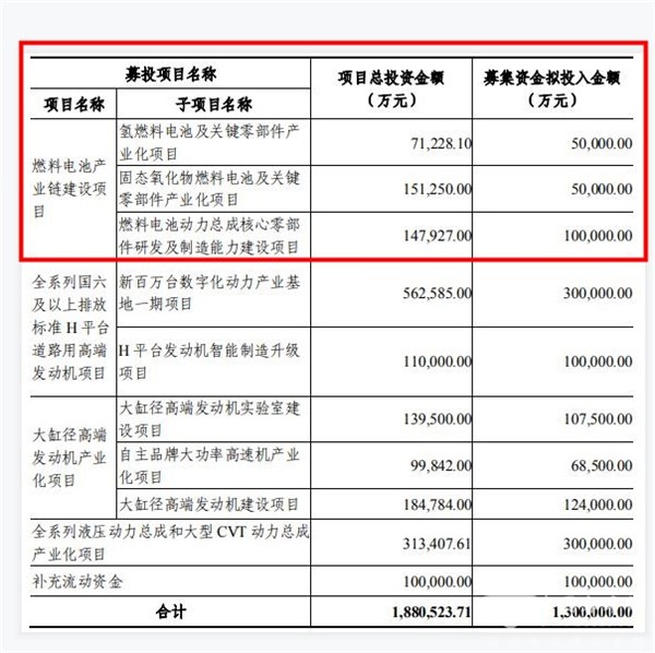潍柴动力顺利完成130亿募资 或将撬动千亿级氢能产业