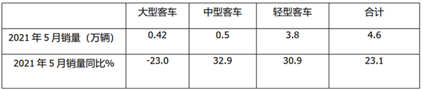 大型客车市场最为惨淡，该如何应对?