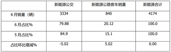 公交占比下降，宇通、比亚迪领！2021年上半年新能源公交客车市场特点