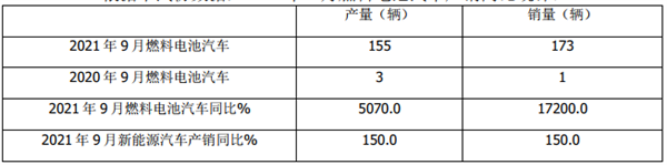 跑赢新能源客车大盘，福田欧辉实销最多！前三季度燃料电池客车市场简析
