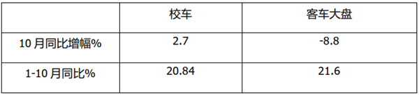 2021年10月及1-10月校车市场特点简析