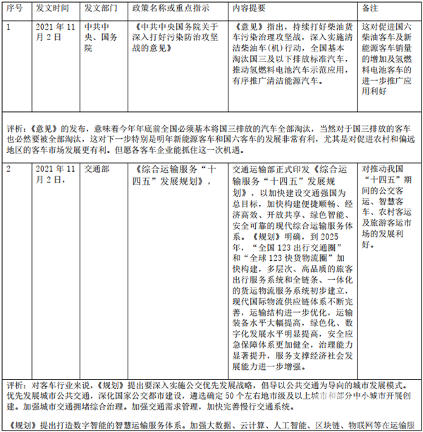 2021年11月国家和地方层面有关客车发展的主要政策汇总