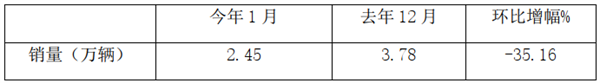 环比同比双降，竞争格局大变！2022年1月轻客车销量特点简析