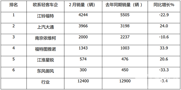 2022年2月及1-2月欧系轻客销量榜单出炉