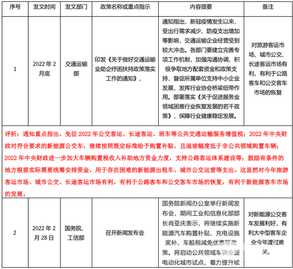 2022年3月国家层面有关客车行业的主要政策汇总