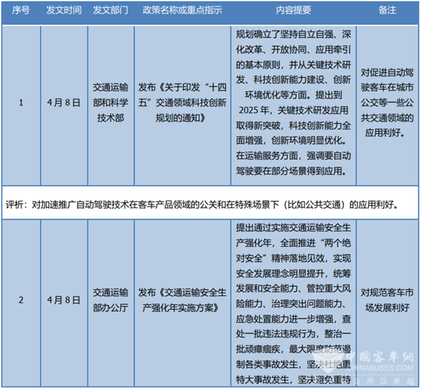 2022年4月国家层面有关客车行业的主要政策汇总