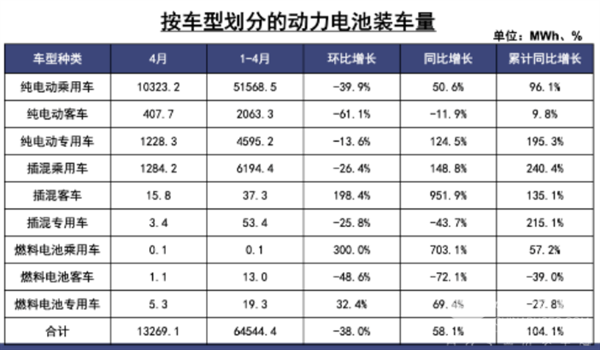 2022年4月及1-4月新能源客车动力电池装机量特点简析