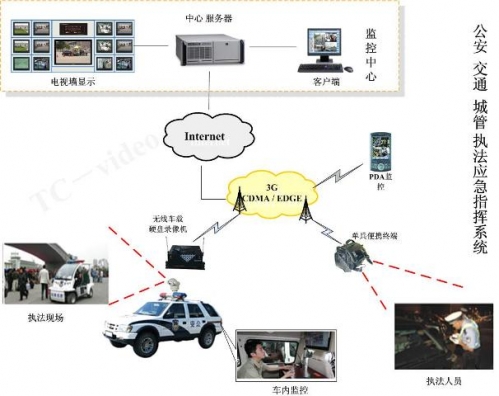 运钞车3G远程视频监控系统